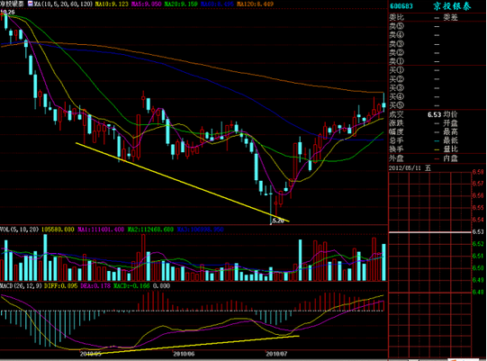 走势图中DIFF,DEA,MACD线分别是什么意思-