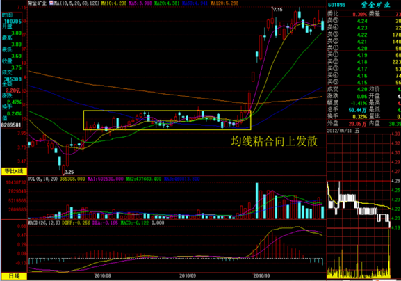 请公式帮忙写个5日10日20日均线粘合,60日线