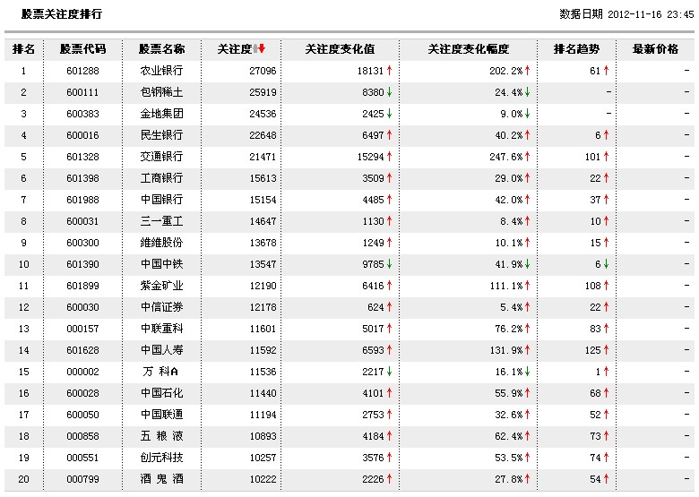 股票的市场关注度排名怎么来的?有什么作用?