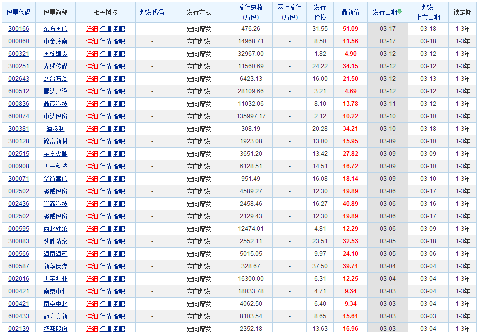 定向增发机构配售股份对股价会有什么影响?-定