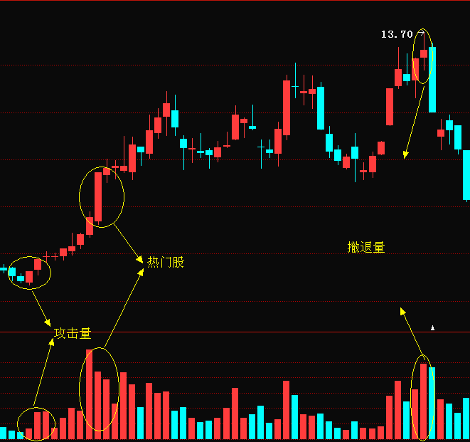 成交量和成交金额看哪个更准确一点?-如何看股