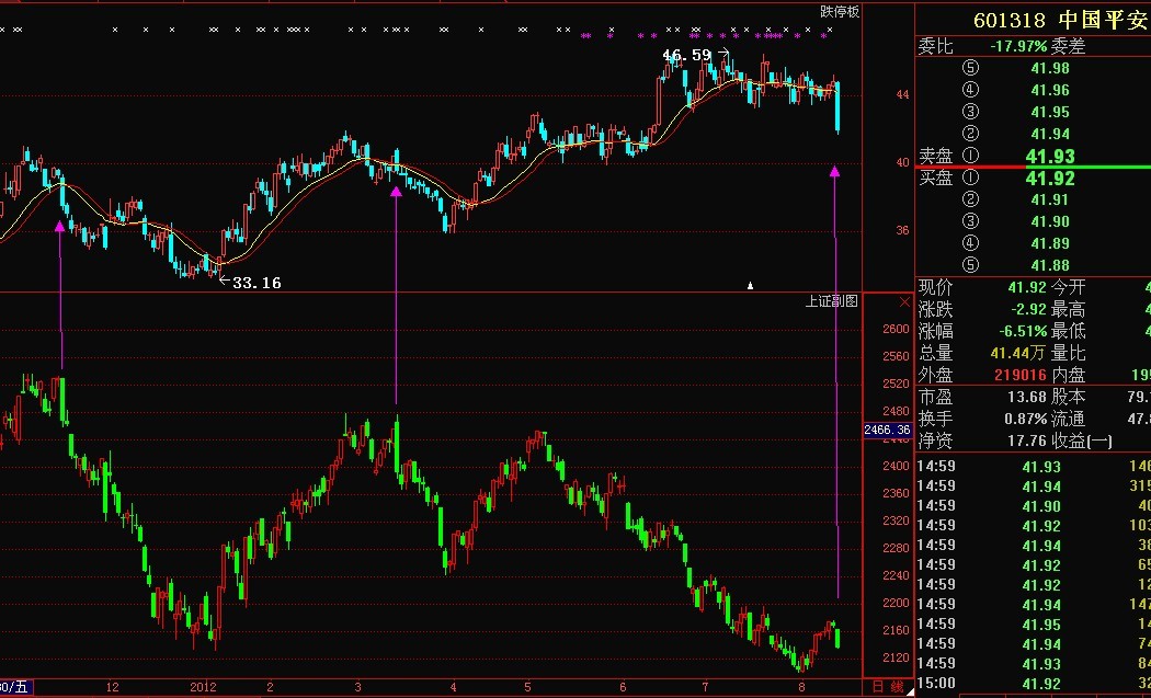 2012年8月14日 生死一线中国平安带领股市重