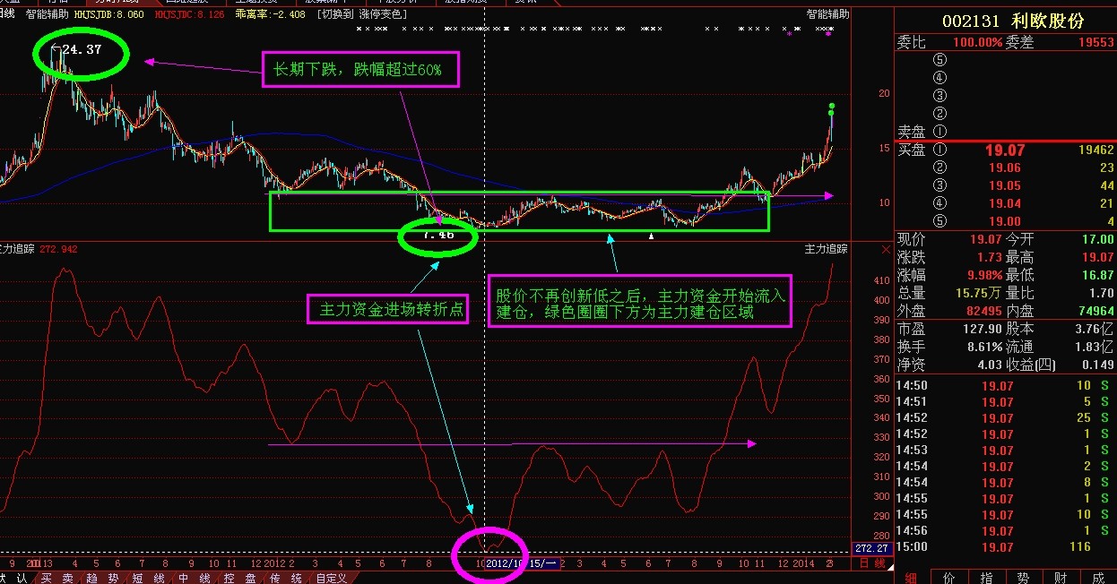 一支股票能引起庄家的兴趣,首要条件就是筹码够低廉,所谓先有深度