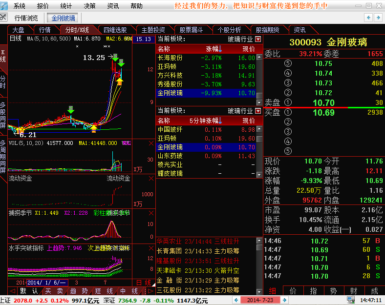 异动揭秘:金刚玻璃(300093):封跌停板 - 股票频