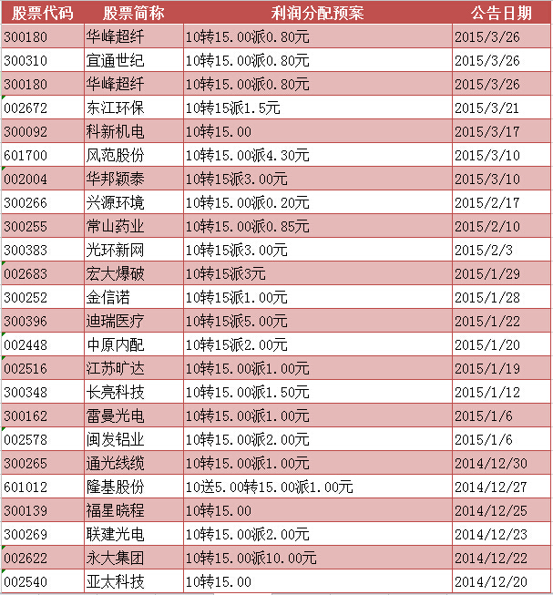 2015年高送转分配预案股票一览(10转15)