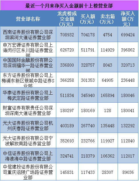 最近一个月来净买入金额前十上榜营业部-股票