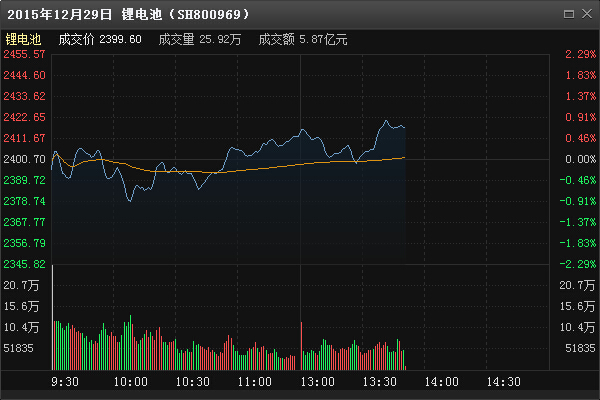 盘中实时:工信部印发锂电池管理办法 锂电池概