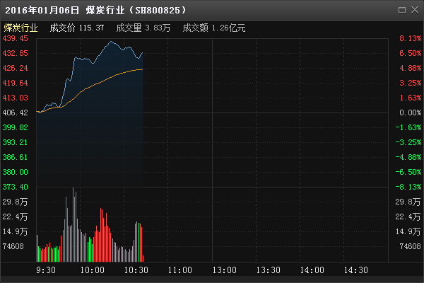 实时:煤炭股爆发 西山煤电等多股涨停-股票频道