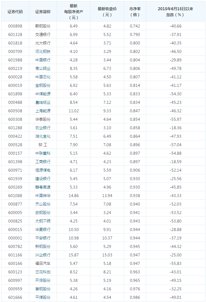 沪深两市破净股汇总一览(截止01.25)-股票频道