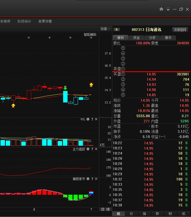 【涨停揭秘】:溢价转让控股权 日海通讯一字板