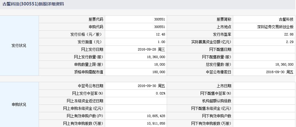 【新股中签号查询】古鳌科技(300551)中签率查
