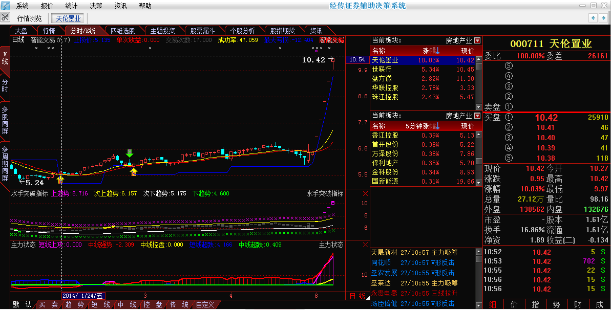 涨停揭秘:天伦置业今日复盘涨停 报于10.42元