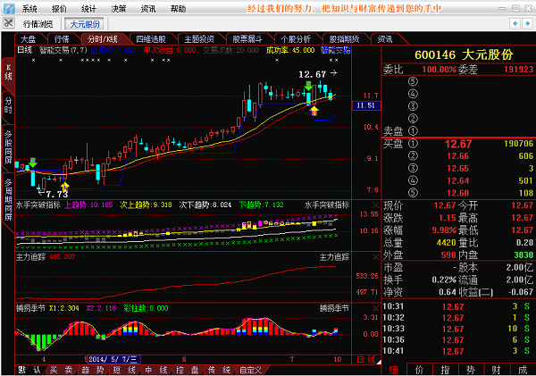 涨停揭秘:大元股份涨停 报于12.67元