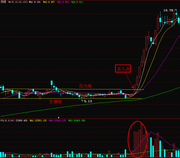 【炒股有招】股票k线之常见的突破买入方式——平台突破