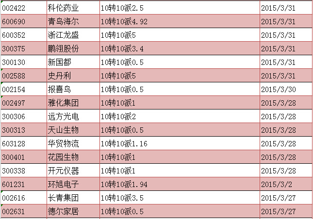 2015年高送转股票一览(10转10)