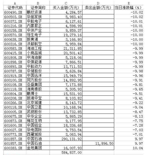 证金公司买入股票排行榜(7月6日)