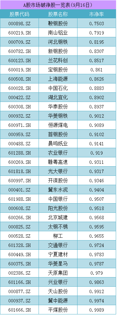 a股市场破净股一览表(9月16日)-股票频道-多赢财富网