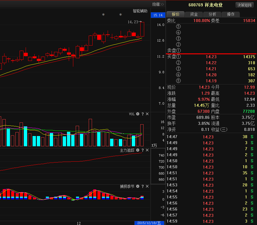 【涨停揭秘】:举牌行情持续火爆 祥龙电业封涨