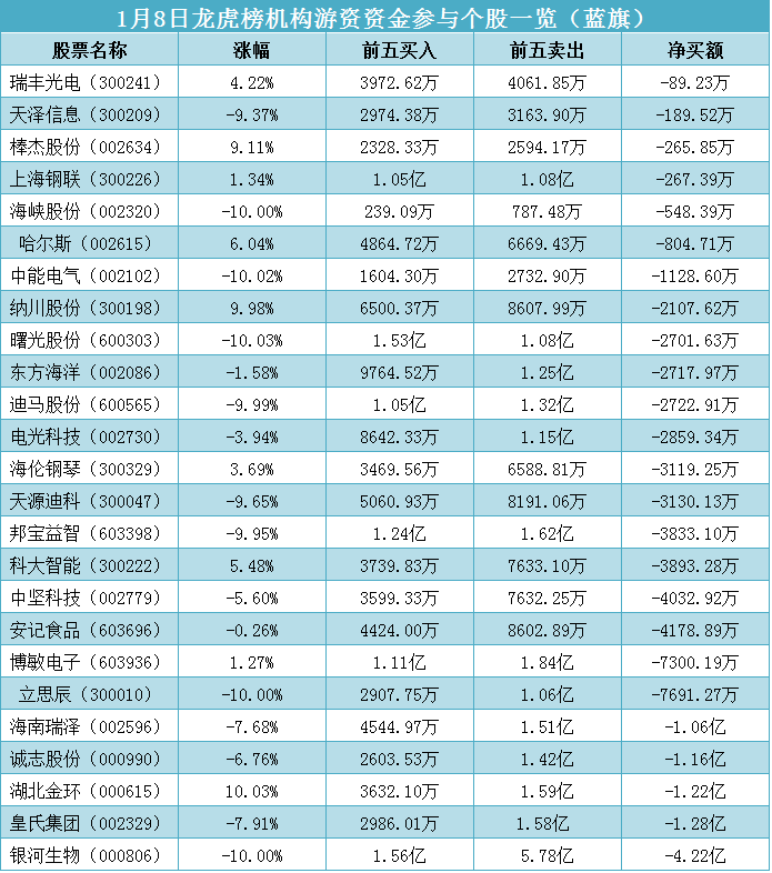 25只股票现机构净卖出,其中 银河生物,皇氏集团,湖北金环,诚志股份