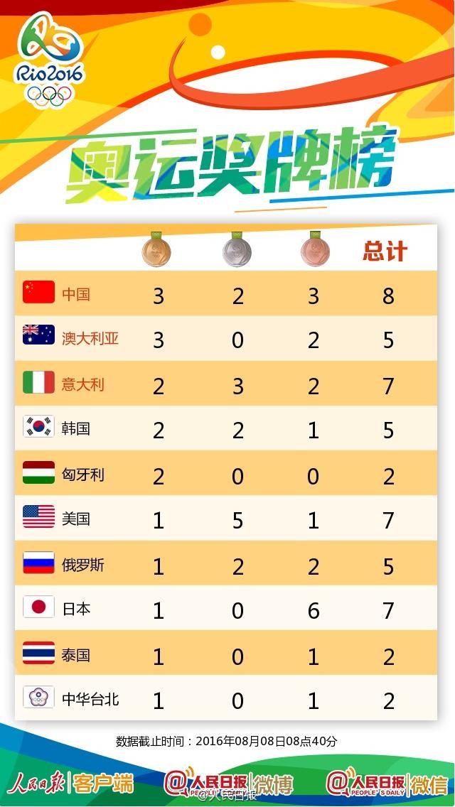 〖奥运今日赛程奥运今日赛程表一览〗