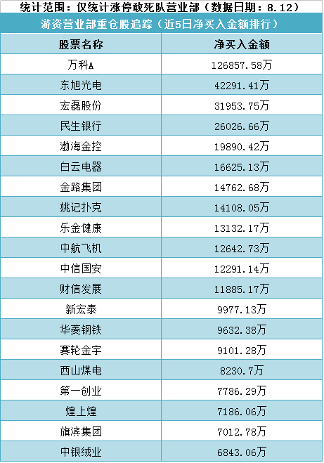 游资营业部重仓股追踪直击一览表(8月12日)-股