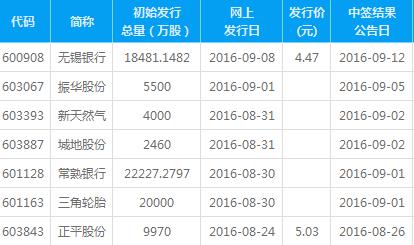 新股申购一览表,今日新股申购代码002811,附新