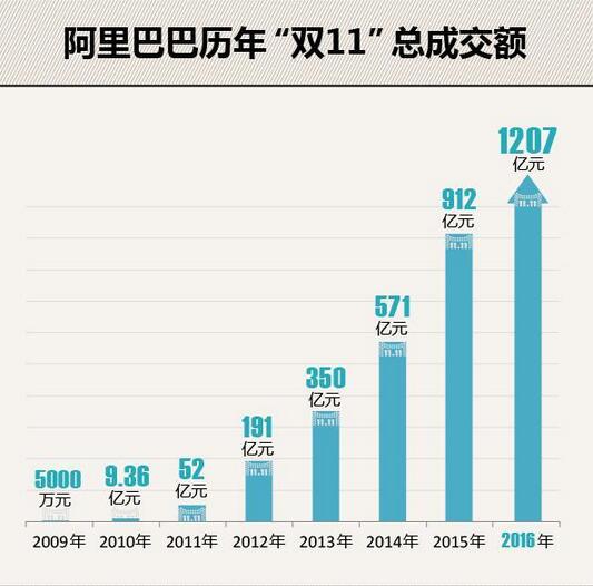 1:全天阿里交易额1207亿 增长速度放缓-股票频