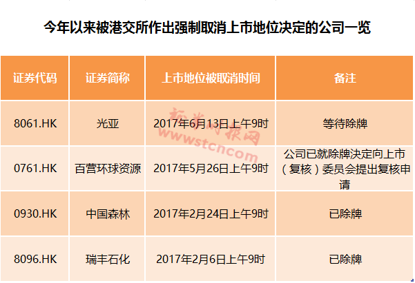 港股又有公司除牌 A股、港股、美股的退市制度