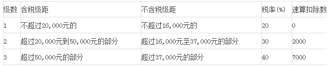 劳务报酬所得税个人所得税税率表【2017版】