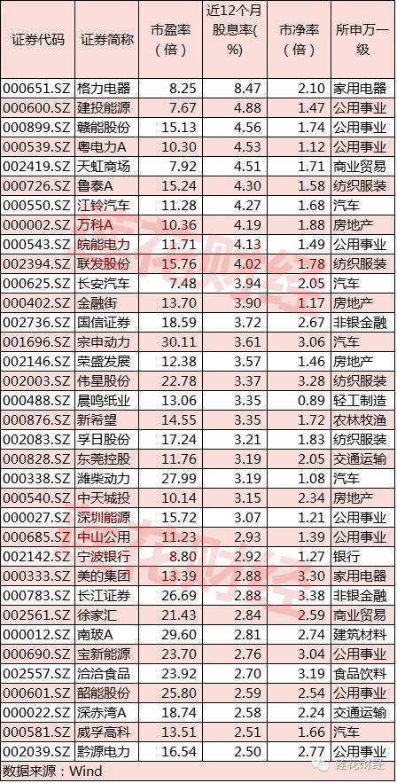 低市盈率优质股有哪些?低估值蓝筹股有哪些?