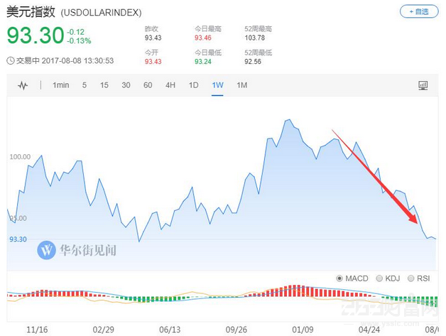 人民币兑美元汇率涨超200点报6.6983,创近10
