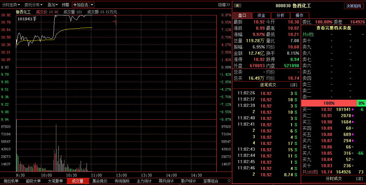 000830鲁西化工涨停原因分析:三季报净利预增