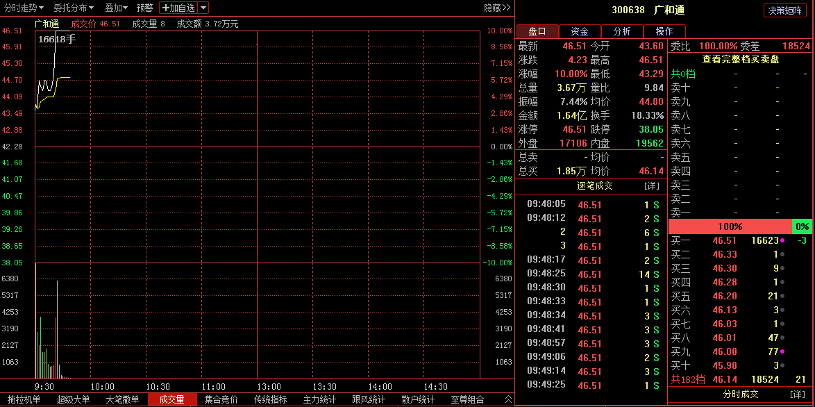 300638广和通涨停原因分析:广和通携手中国移