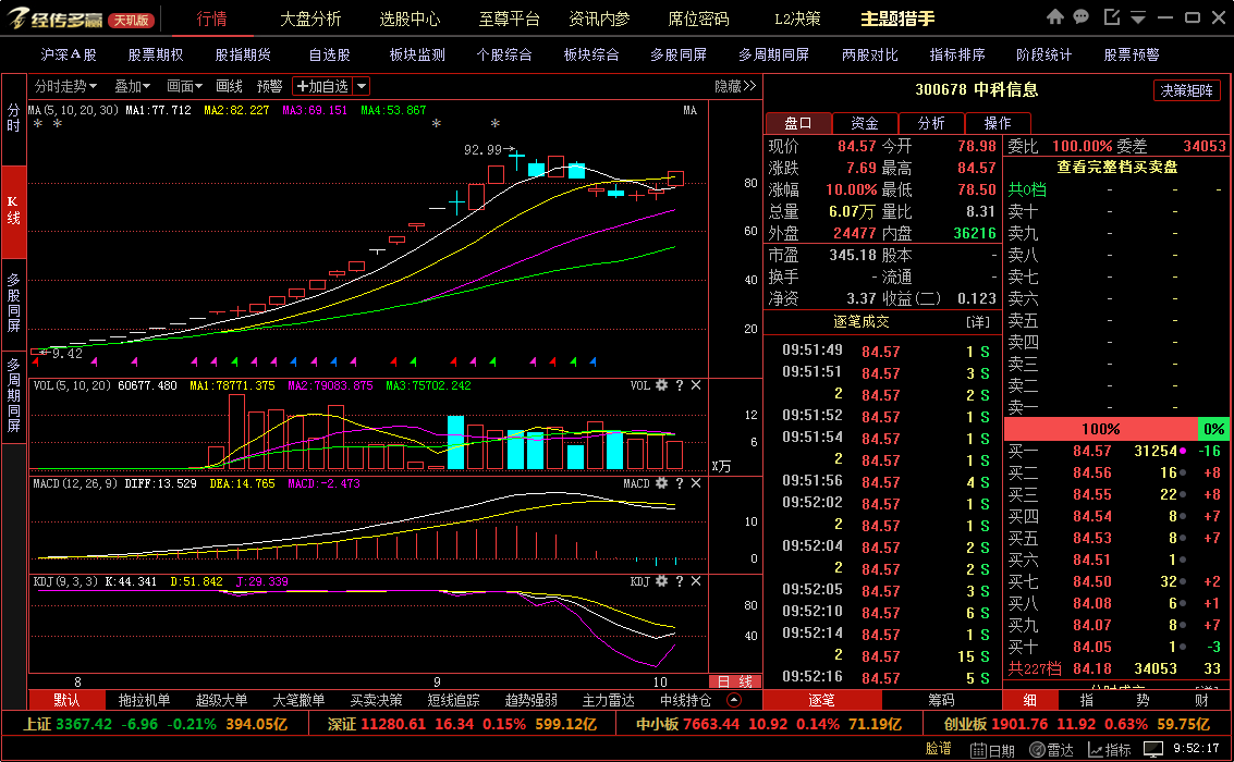 中科信息10月10日盘中涨停 开立医疗、永吉股