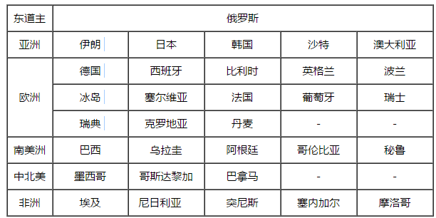 2018世界杯32强分组情况如何 2018俄罗斯世界