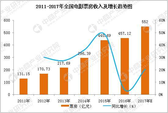全国电影总票房_历年电影票房总收入