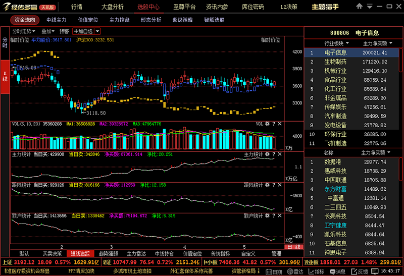 600929),西王食品(000639),盐津铺子(002847)等涨停,珠江啤酒(002461)