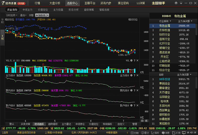 经传看盘:结构性的个股反弹行情或有延续