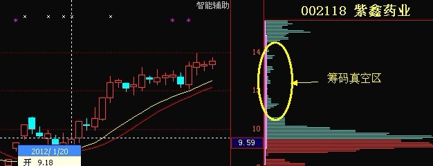 图四:002118大涨前的筹码真空区.