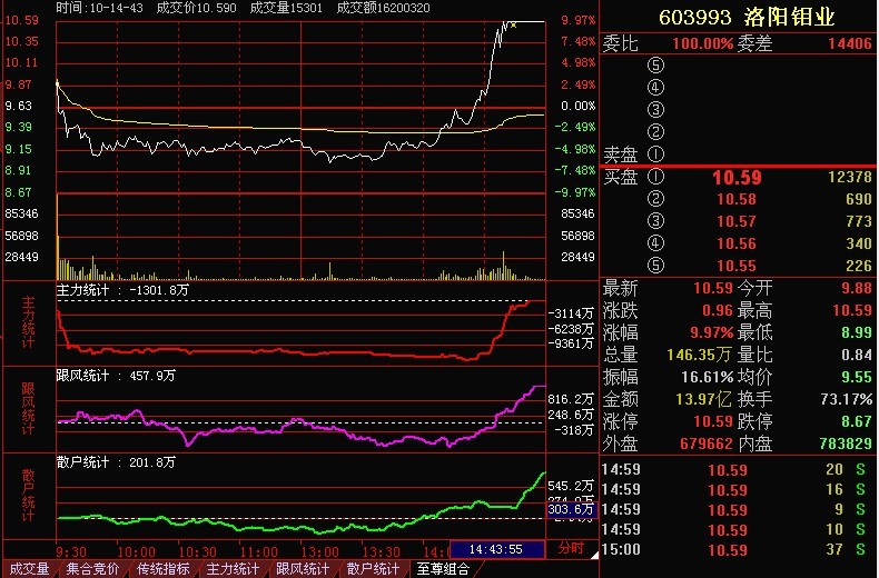 低价股票龙头洛阳钼业尾盘拉升涨停,振幅超过16%