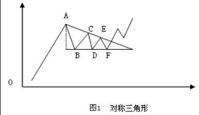 对称三角形整理形态(图)