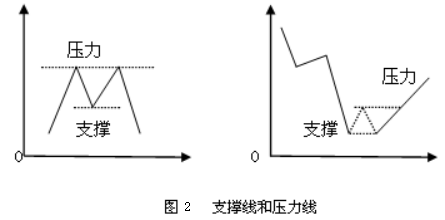 支撑线和压力线详解