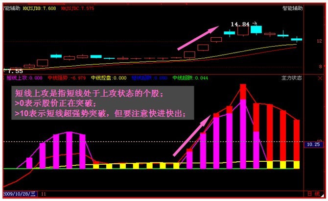 软件单个指标讲解之【主力状态】 - 经传连涨的