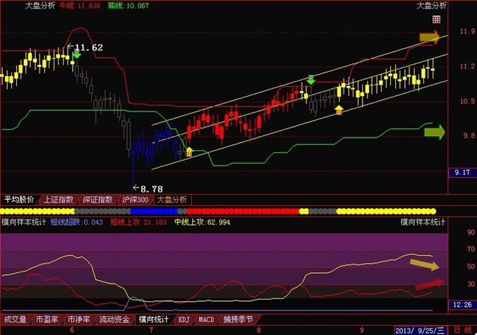 9\/26牛熊线走平,或会震荡为主!短线突破的个股