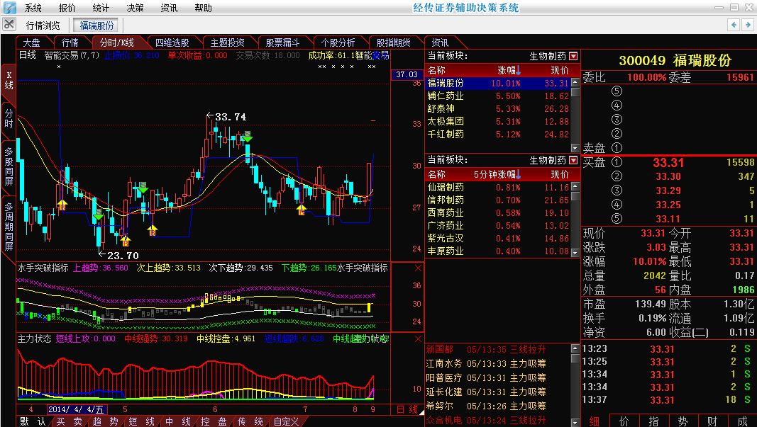 涨停揭秘:福瑞股份涨停 报于33.31元 - 股票频道