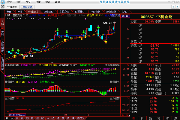 涨停见见面:中科金财涨停,报53.76元-股票频道-多赢
