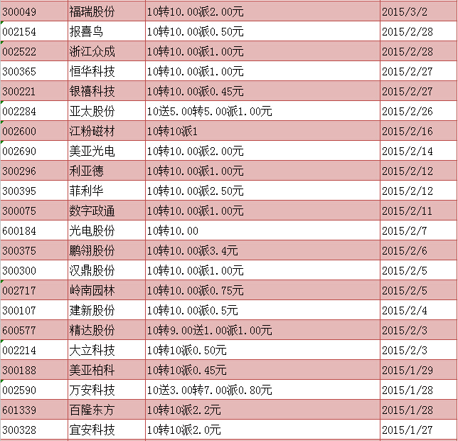 2015年高送转分配预案股票一览(10转10)