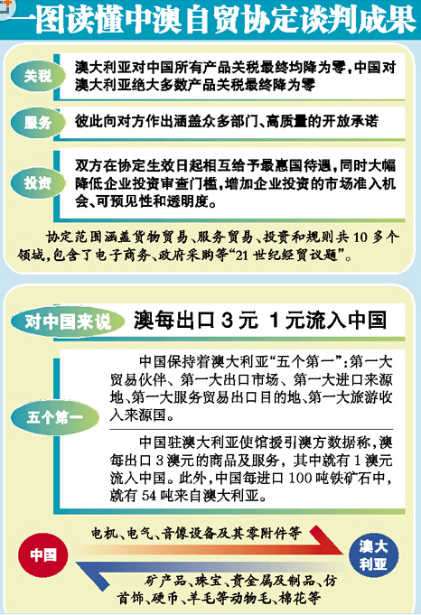 中澳自贸区概念股有哪些?中澳自贸区概念股一