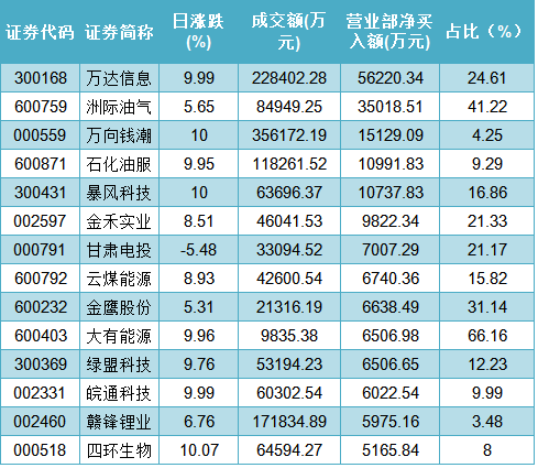 9月18日营业部净买入金额超5000万元公司一览