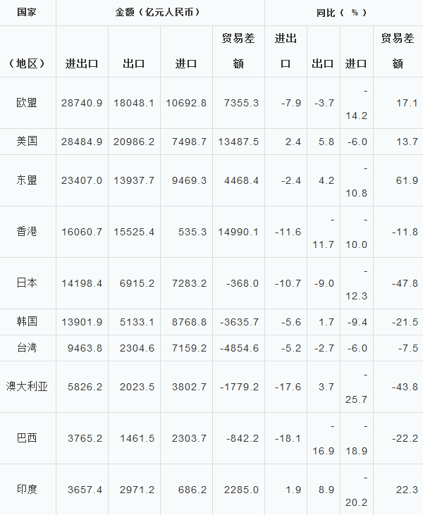 解读10月进出口数据